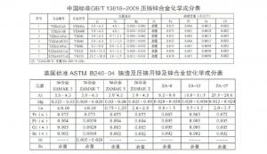 世界各國鋅、鋁合金成分標(biāo)準(zhǔn)
