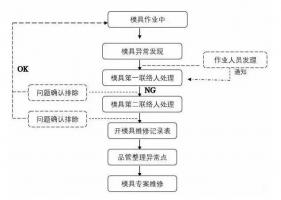 模具異常，鋁合金壓鑄廠該怎么處理