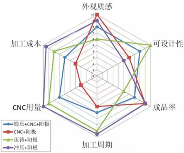 各種壓鑄工藝、加工工藝、表面處理工藝介紹