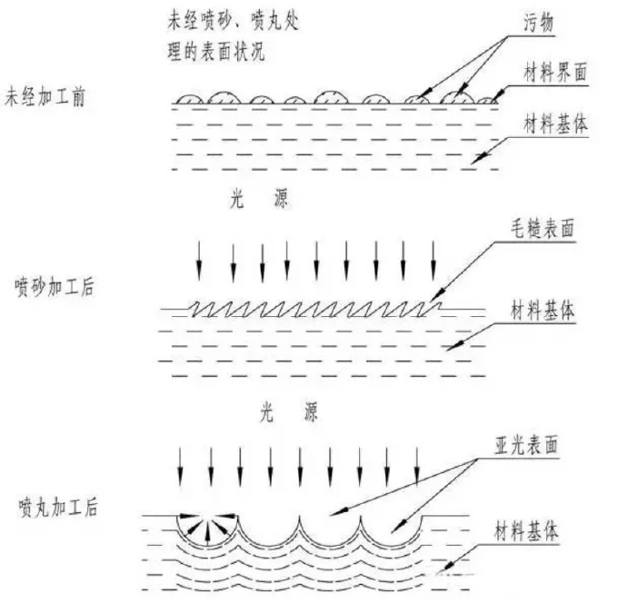 鋅合金壓鑄件噴丸、拋丸、噴砂處理工藝的區(qū)別