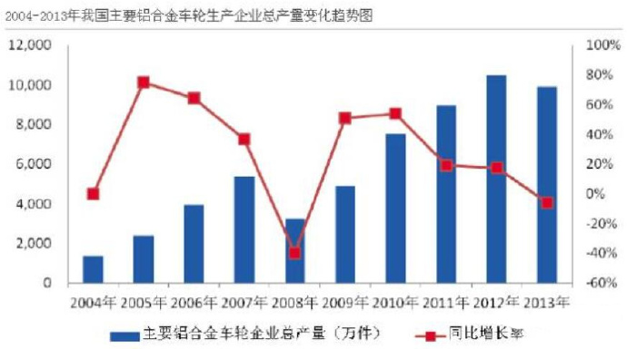 汽車市場保有量持續(xù)上升，壓鑄公司的新方向？