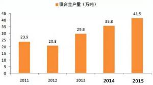  鎂合金壓鑄市場上升很快，壓鑄公司可以考慮深入