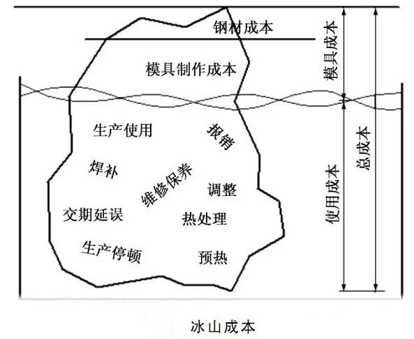 延遲壓鑄模具的使用壽命，可以幫助壓鑄公司節(jié)約成本